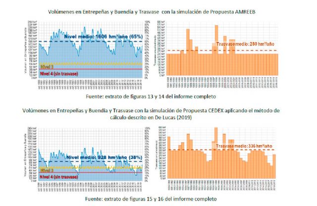 La Asociación de Municipios Ribereños presenta las alegaciones a la modificación del Real Decreto que regula el Trasvase - 1, Foto 1