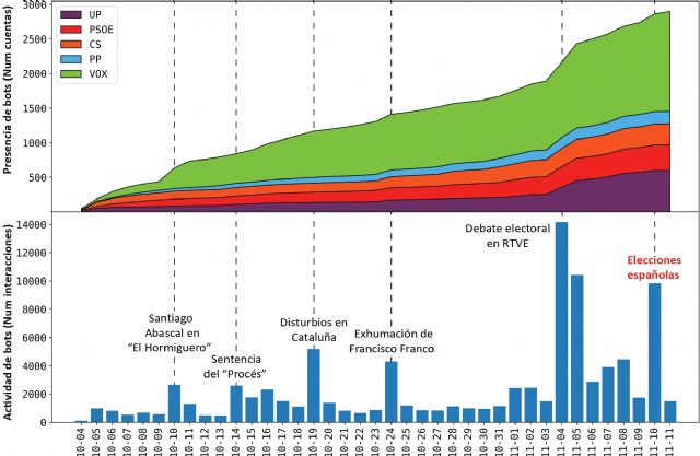 Investigadores de la UMU detectan 27.000 cuentas en Twitter manejadas mediante software en las elecciones generales del 10N - 1, Foto 1