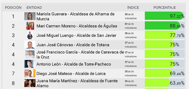El alcalde de Totana abandona la cola del ranking de transparencia y sube al 4º puesto, Foto 1