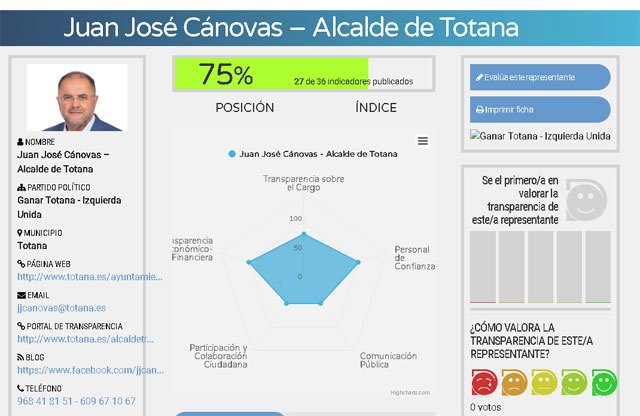 El alcalde de Totana abandona la cola del ranking de transparencia y sube al 4º puesto, Foto 2