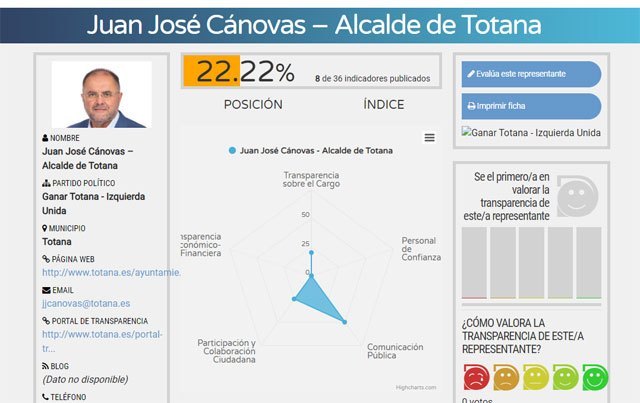 El alcalde de Totana abandona la cola del ranking de transparencia y sube al 4º puesto, Foto 3