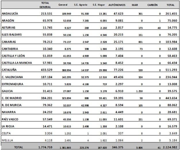 La media de trabajadores extranjeros afiliados a la Seguridad Social asciende a 2.124.982 en diciembre - 2, Foto 2