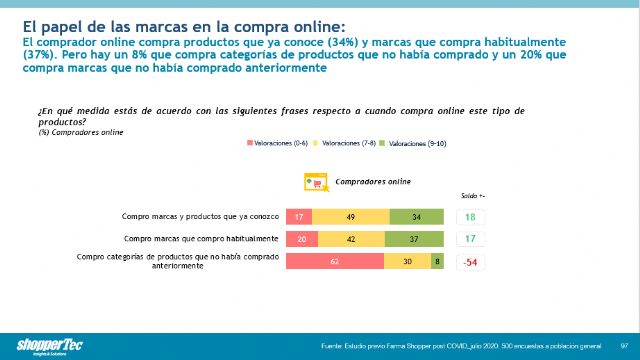 La fidelidad a las marcas es menor en el canal online que en la farmacia - 1, Foto 1