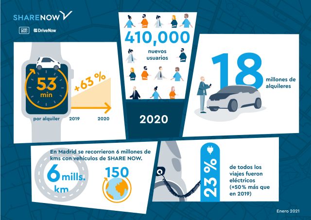 SHARE NOW desafía la pandemia con sus buenos resultados alcanzados en 2020 - 1, Foto 1