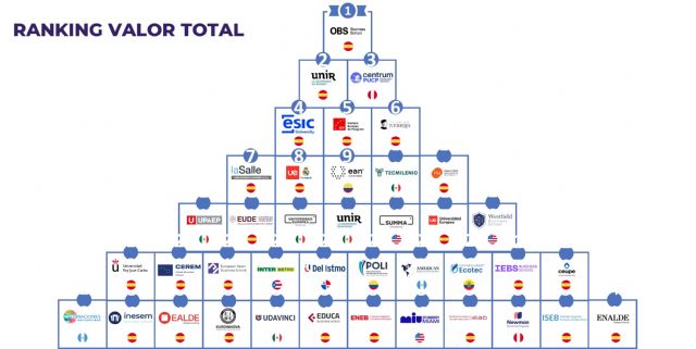 Espa&ntilde;a reafirma su dominio en formación online en espa&ntilde;ol: 23 centros en el Top 40 del Ranking FSO - 4, Foto 4