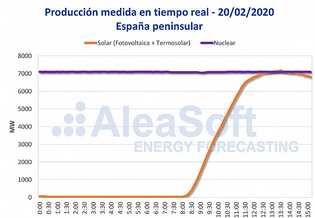 La producción solar instantánea de España supera a la producción nuclear por primera vez - 1, Foto 1