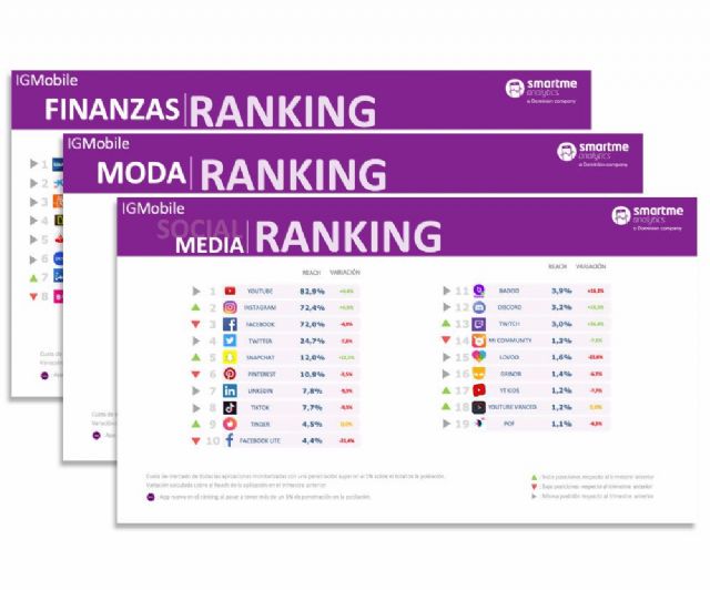Instagram desbanca a Facebook y se sitúa como la segunda aplicación de RRSS detrás de Youtube - 1, Foto 1