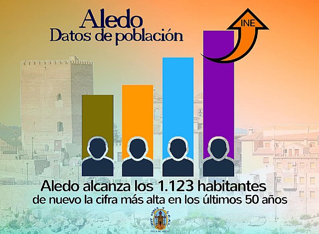 Aledo alcanza los 1123 habitantes - 1, Foto 1