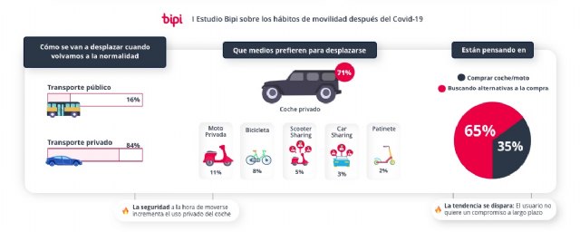 El 84% de los conductores prefiere usar el transporte privado en la vuelta a la normalidad - 2, Foto 2