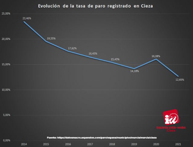 IU-Verdes: Con el gobierno PSOE/IU-Verdes el paro registrado ha bajado en Cieza 10,81 puntos - 1, Foto 1