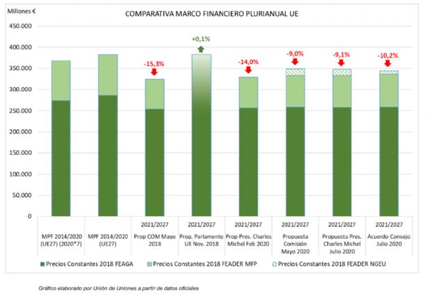 Unión de Uniones lamenta la consolidación del recorte del 10% para la agricultura y ganadería europea - 1, Foto 1