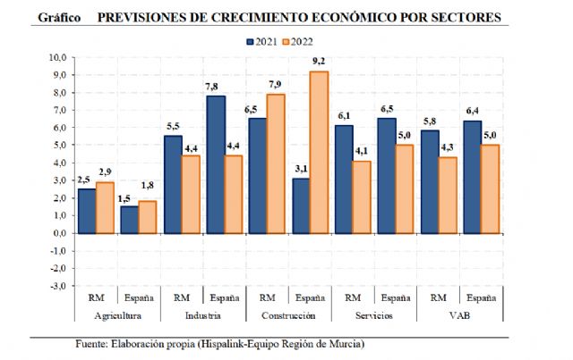 La economía de la Región de Murcia crecerá un 5,8% en 2021 y un 4,3% en 2022, según un estudio predictivo elaborado por la Cátedra de Competitividad y la red universitaria Hispalink - 1, Foto 1