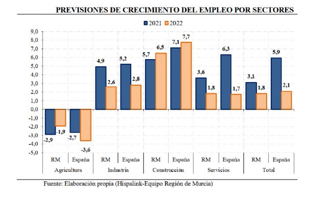 La economía de la Región de Murcia crecerá un 5,8% en 2021 y un 4,3% en 2022, según un estudio predictivo elaborado por la Cátedra de Competitividad y la red universitaria Hispalink - 2, Foto 2