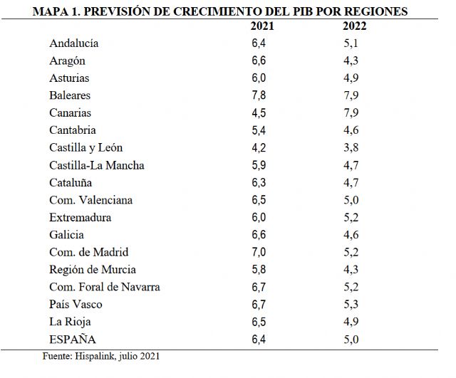 La economía de la Región de Murcia crecerá un 5,8% en 2021 y un 4,3% en 2022, según un estudio predictivo elaborado por la Cátedra de Competitividad y la red universitaria Hispalink - 3, Foto 3
