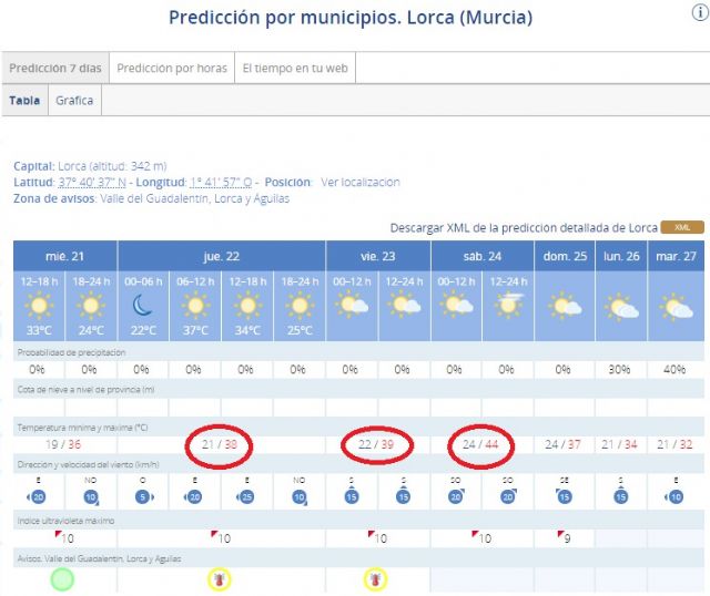 La Agencia Estatal de Meteorología (AEMET) activa el aviso amarillo por altas temperaturas este jueves y viernes en Lorca - 1, Foto 1