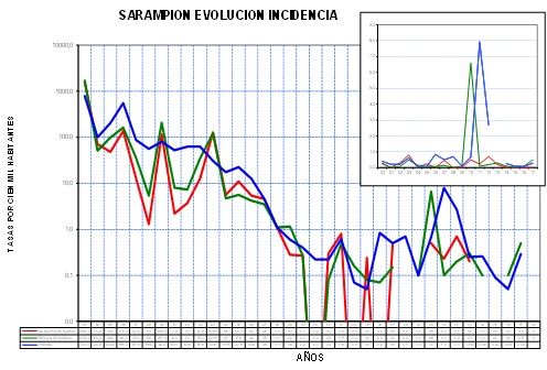 Murcia no ha registrado ningún caso de sarampión en 20 años ni de rubeola en 10 años - 3, Foto 3