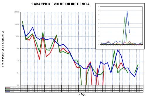 Murcia no ha registrado ningún caso de sarampión en 20 años ni de rubeola en 10 años - 3, Foto 3
