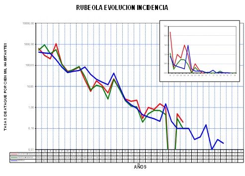 Murcia no ha registrado ningún caso de sarampión en 20 años ni de rubeola en 10 años - 4, Foto 4
