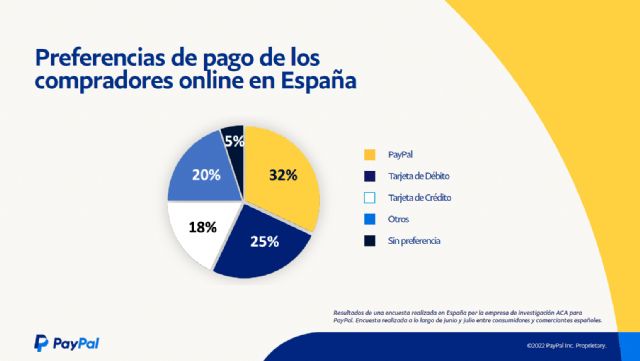 PayPal revela las últimas tendencias del comercio electrónico en España - 2, Foto 2