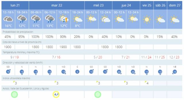 Una nueva DANA pone en alerta amarilla a Alhama, Foto 1
