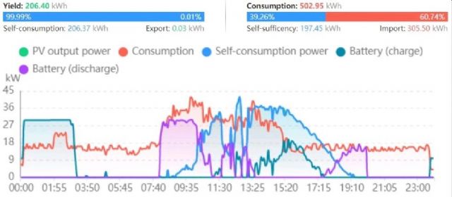 El Colegio Carlos V logra reducir a 0 su consumo de luz de la red, por un sistema de baterías y fotovoltaica, pionero en la Región de Murcia - 2, Foto 2