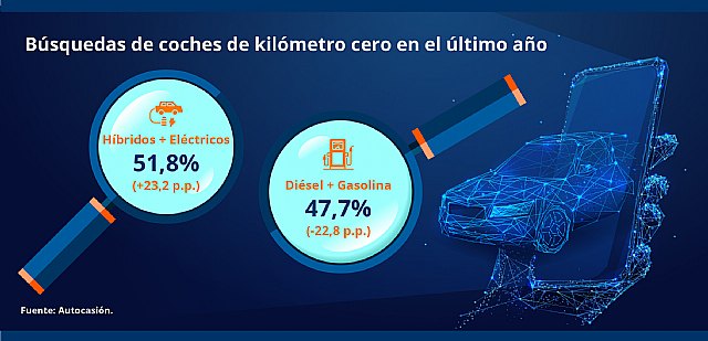 Más de la mitad de las búsquedas de kilómetro cero ya son de electrificados para sortear las ZBE - 1, Foto 1