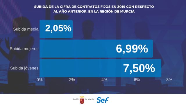 Los jóvenes y las mujeres lideraron la subida récord de la contratación fija en 2019 - 1, Foto 1
