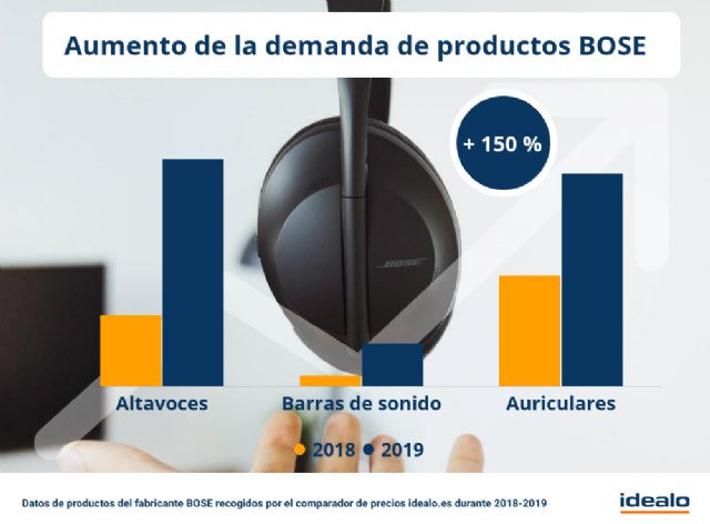 La demanda online de los productos BOSE se incrementa de media más de un 150 % en un año - 1, Foto 1