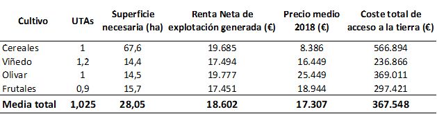 Unión de Uniones destaca el altísimo coste de entrada al campo y pide al MAPA que sus propuestas de mejora no se queden en papel mojado - 1, Foto 1