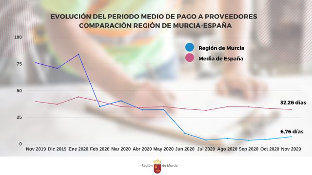 La Región es la comunidad que menos tarda en pagar a proveedores por sexto mes consecutivo - 1, Foto 1