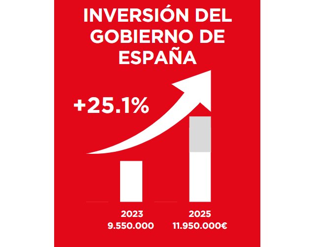 Los presupuestos municipales para el 2025 demuestran el compromiso del Gobierno de España con Yecla - 2, Foto 2