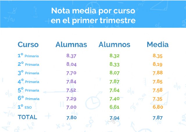 Los escolares españoles entre 6 y 12 años aprueban con éxito las matemáticas del primer trimestre, con un 7,9 de media - 1, Foto 1