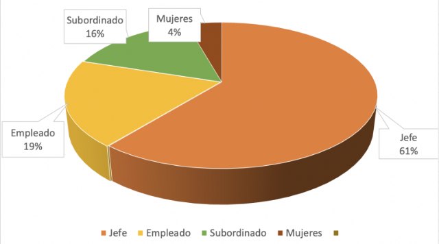 El 65% de las personas que sufren ‘’Mobbing’’ abandonan su trabajo - 1, Foto 1