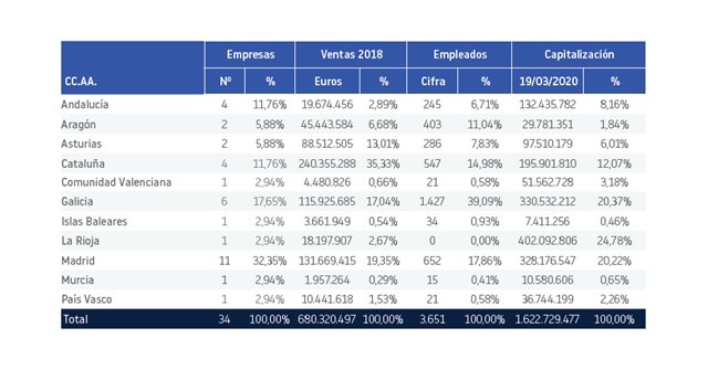 Tan solo 40 empresas en expansión en el MAB - 1, Foto 1