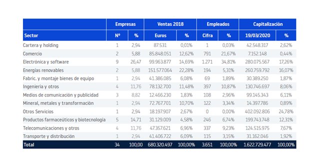 Tan solo 40 empresas en expansión en el MAB - 2, Foto 2