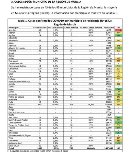 15 casos confirmados de infección por coronavirus COVID19 en San Javier - 2, Foto 2