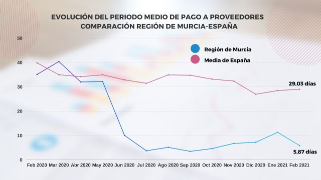 La Comunidad reduce en más de cinco días su media de pago a proveedores y sigue a la cabeza del país - 1, Foto 1