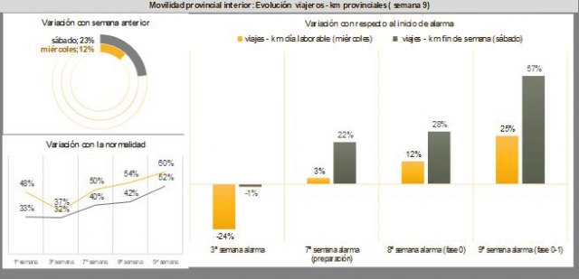 Los territorios que se encuentran en fase 1 muestran un aumento significativo de la movilidad intraprovincial, en fin de semana y en trayectos inferiores a 2 km - 2, Foto 2