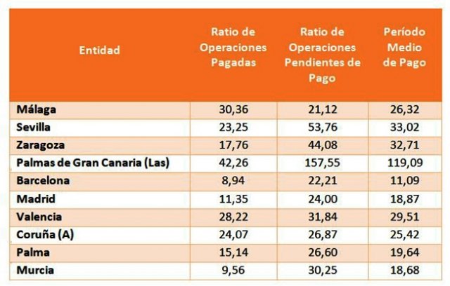 El Período Medio de Pago a Proveedores (PMP) de las comunidades autónomas baja un 12,22% en marzo, hasta los 34,98 días - 1, Foto 1