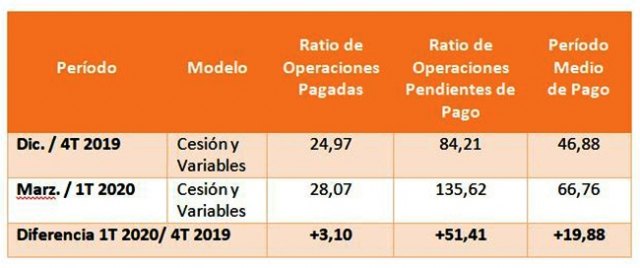 El Período Medio de Pago a Proveedores (PMP) de las comunidades autónomas baja un 12,22% en marzo, hasta los 34,98 días - 2, Foto 2