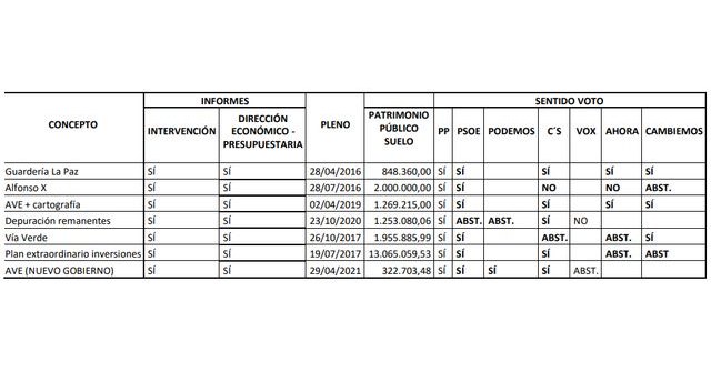 Los concejales de Podemos aprobaron casi 21 millones que su partido quiere llevar a la Fiscalía - 1, Foto 1