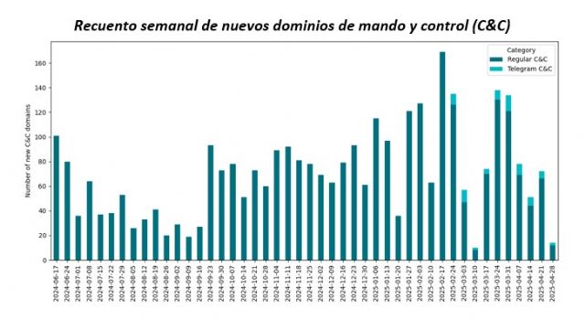 Cae la infraestructura de Lumma Stealer: ESET participa en operación internacional para desmantelar una ciberamaneza que afectó gravemente a España - 2, Foto 2