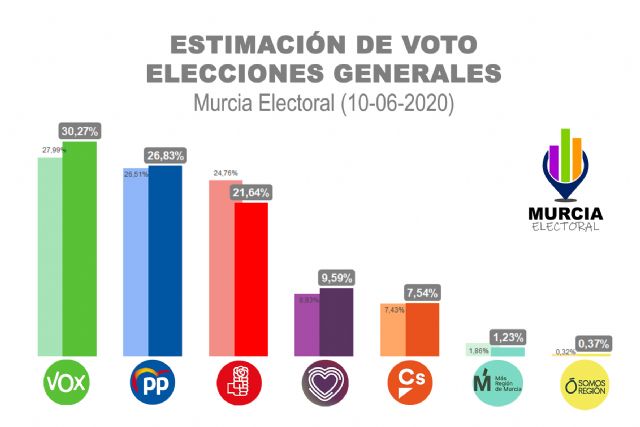 VOX volvería a ganar las elecciones generales en la Región de Murcia y lograría un diputado más a costa del PSOE - 1, Foto 1