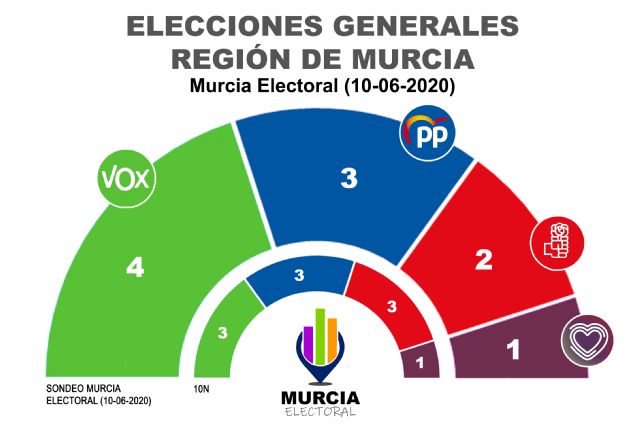 VOX volvería a ganar las elecciones generales en la Región de Murcia y lograría un diputado más a costa del PSOE - 2, Foto 2