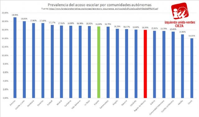 Jóvenes de IU-Verdes de Cieza: El acoso escolar lleva a perder hasta cinco meses de clase - 1, Foto 1