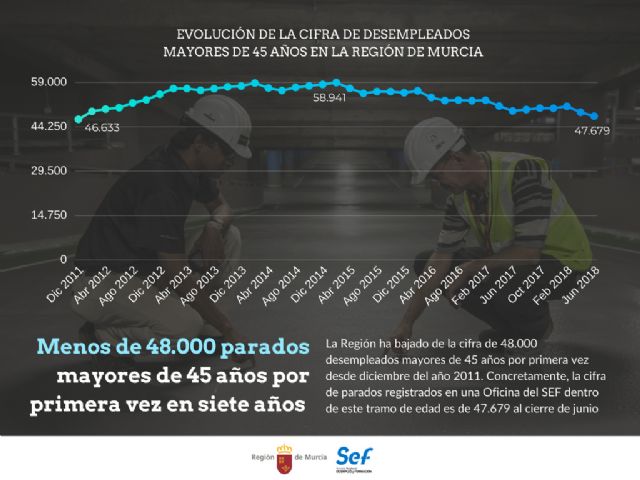 La cifra de parados mayores de 45 años baja de los 48.000 por primera vez desde 2011 - 1, Foto 1
