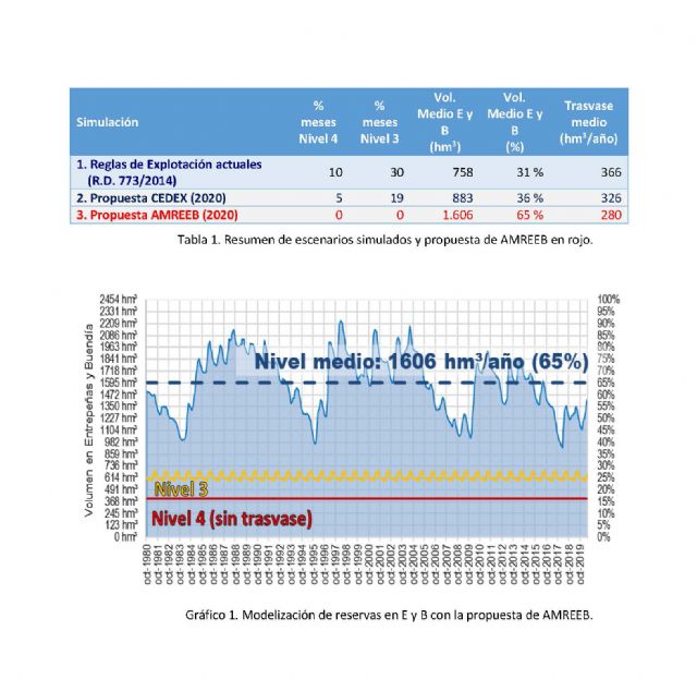 La Asociación de Municipios Ribereños presenta un informe propio para mejorar las reglas del Trasvase - 1, Foto 1