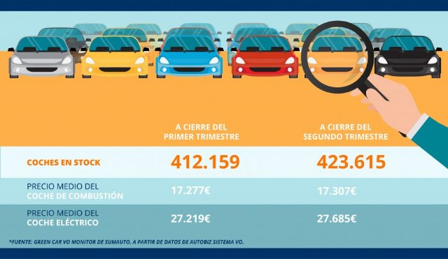El repunte de ventas y la crisis de microchips no absorben el sobrestock de VO, que sube en 11.500 vehículos en el segundo trimestre - 1, Foto 1