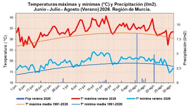 El verano de 2026 ha sido el más cálido desde 1961 en la Región de Murcia, con una temperatura media de 26,8°C, y veinte días en situación de ola de calor - 5, Foto 5