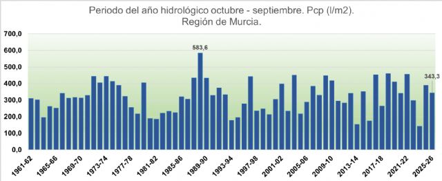 El verano de 2026 ha sido el más cálido desde 1961 en la Región de Murcia, con una temperatura media de 26,8°C, y veinte días en situación de ola de calor - 4, Foto 4